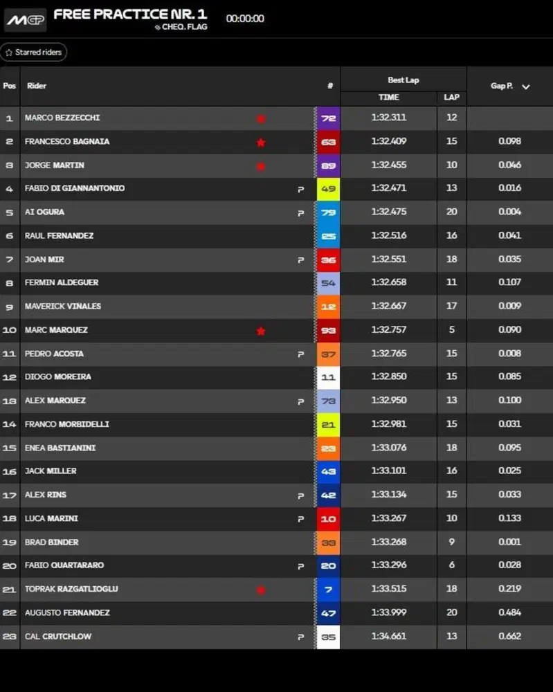 Classifica FP1