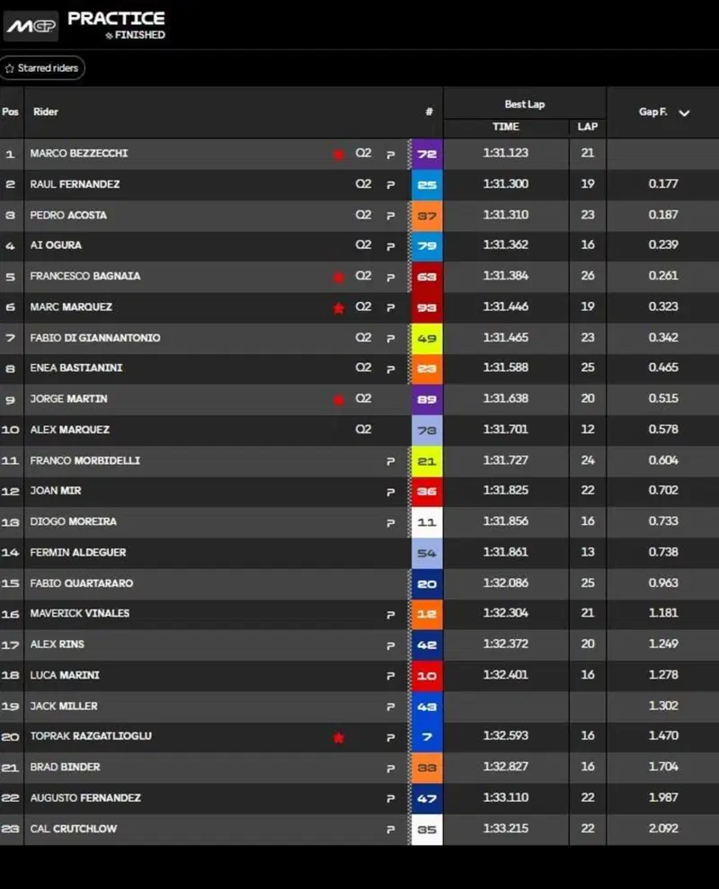 Classifica Pre-qualifiche