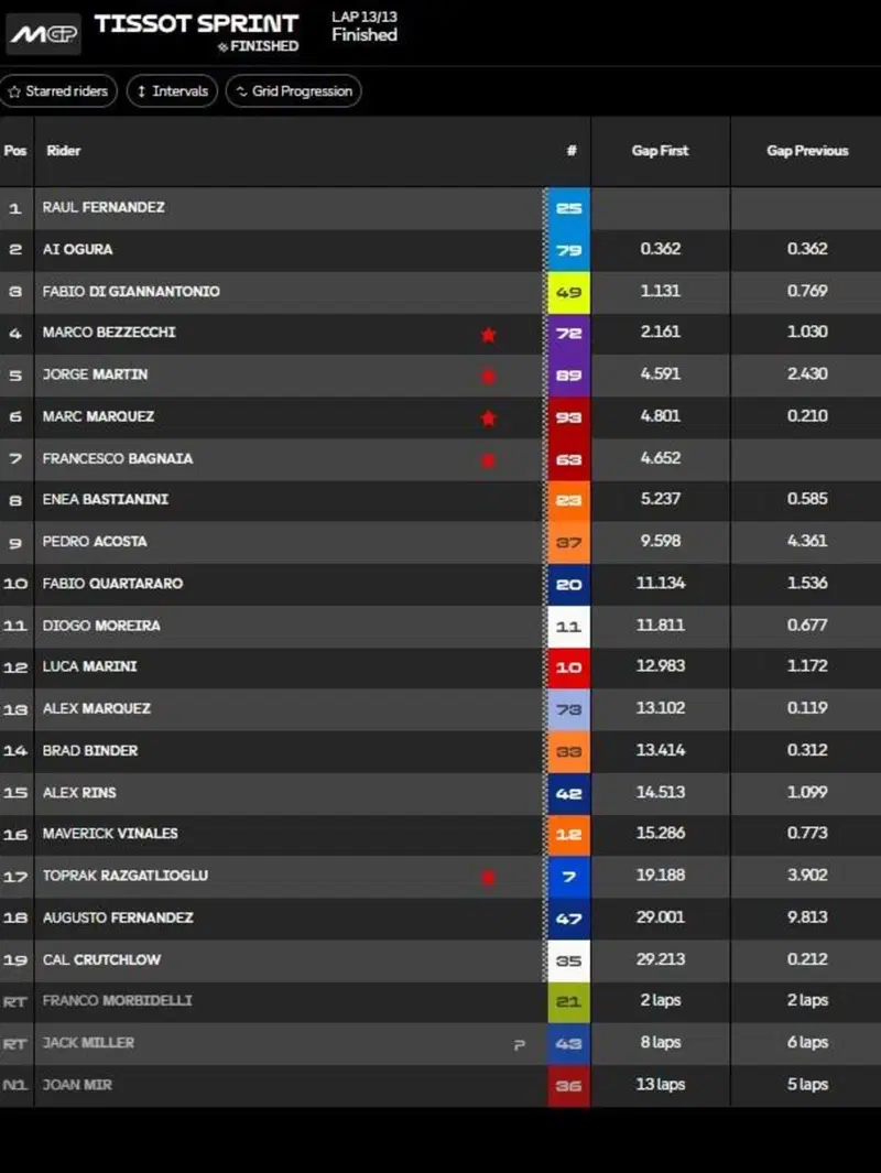 Classifica Sprint