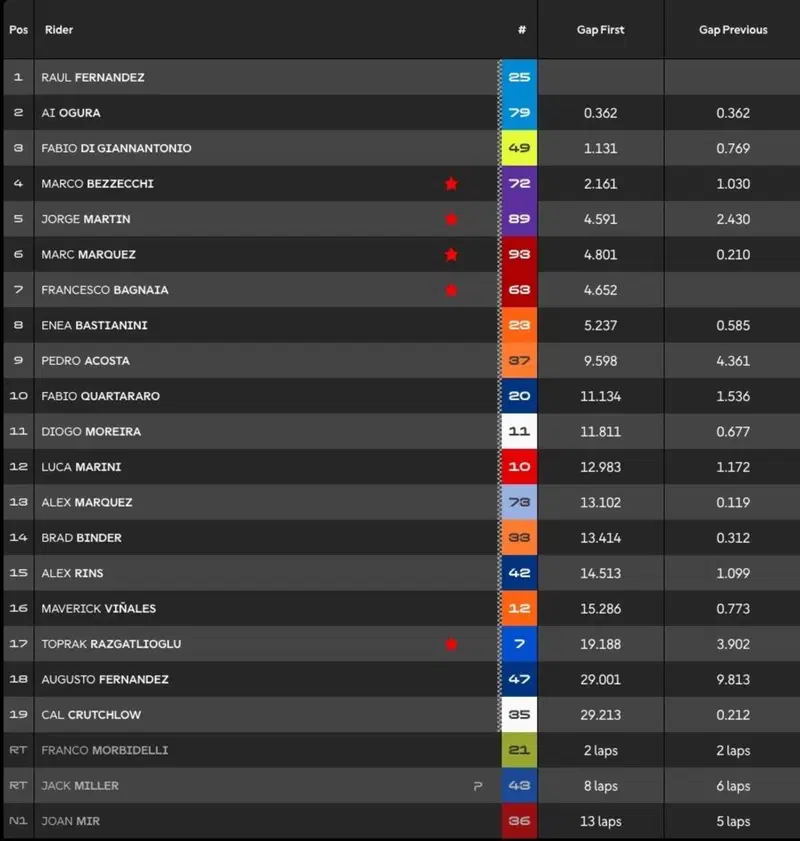 La classifica aggiornata della Sprint