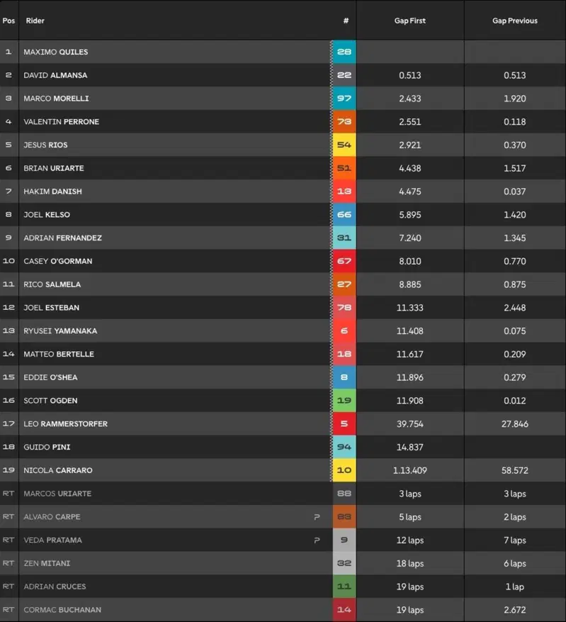 La classifica aggiornata della gara della Moto3