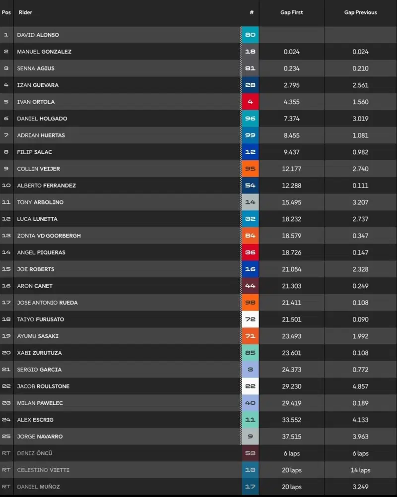 La classifica definitiva della gara