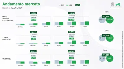 Mercato moto e scooter giugno 2026: 14,28% nel mese, +13,2% per il semestre