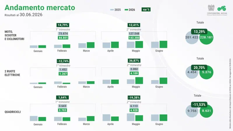 Mercato moto e scooter giugno 2026: 14,28% nel mese, +13,2% per il semestre