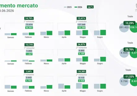 Mercato moto e scooter giugno 2026: 14,28% nel mese, +13,2% per il semestre
