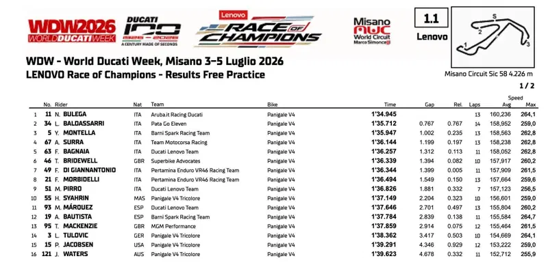 La classifica completa al termine delle prove libere