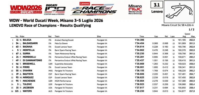 La classifica completa delle qualifiche