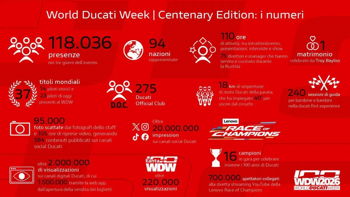 Il World Ducati Week del Centenario è il più grande di sempre: 118mila presenze da 94 Paesi [GALLERY] (40)