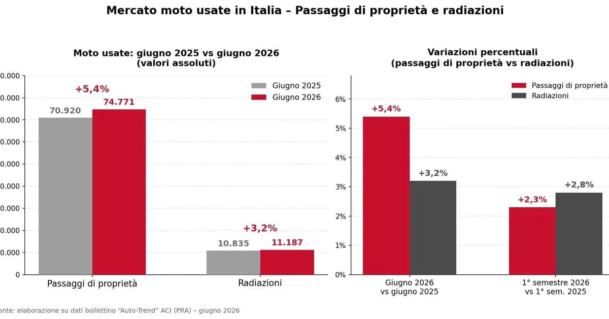 Usato moto, giugno 2026: i passaggi di propriet&agrave; cresco (+5,4%), le radiazioni no. Ecco perch&eacute;
