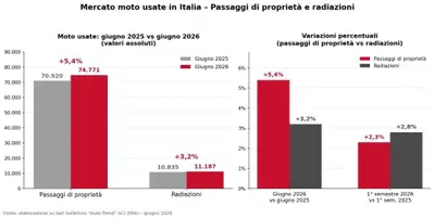Usato moto, giugno 2026: i passaggi di propriet&agrave; cresco (+5,4%), le radiazioni no. Ecco perch&eacute;