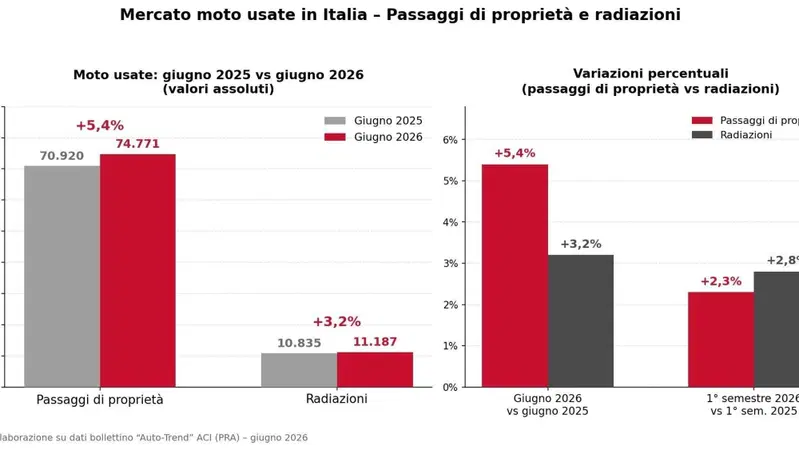 Usato moto, giugno 2026: i passaggi di propriet&agrave; cresco (+5,4%), le radiazioni no. Ecco perch&eacute;