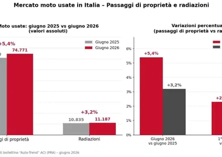 Usato moto, giugno 2026: i passaggi di proprietà cresco (+5,4%), le radiazioni no. Ecco perché