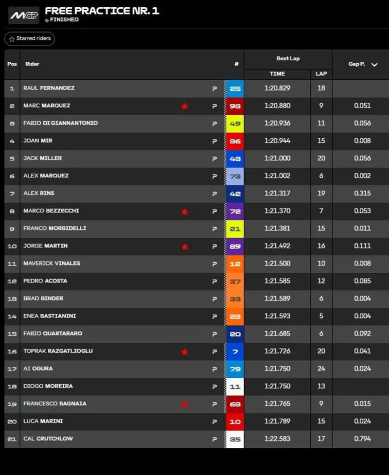 Classifica FP1