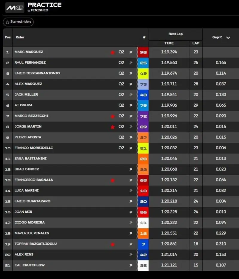 Classifica Pre-qualifiche
