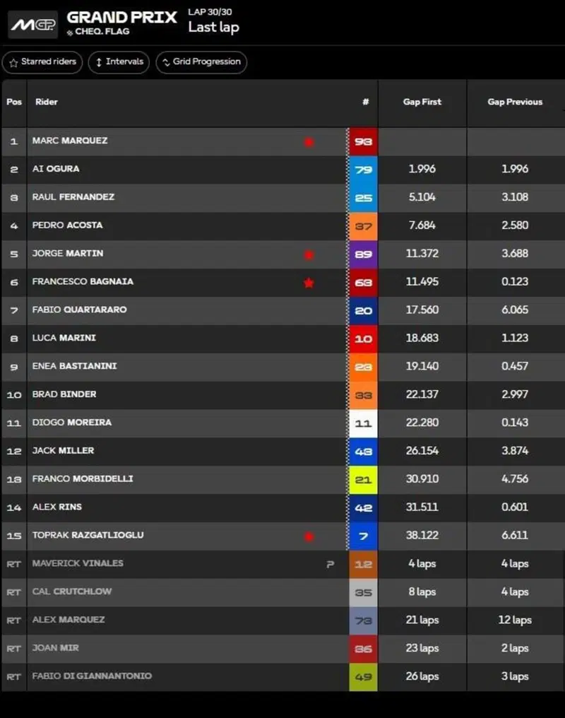 classifica Gara