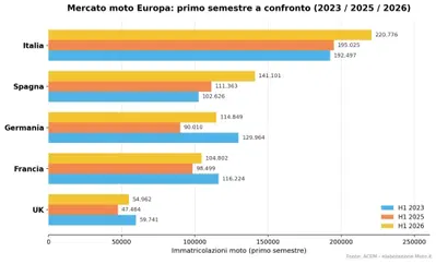 Mercato moto Europa, primo semestre 2026: la crescita supera anche il 2023. Bufera passata?