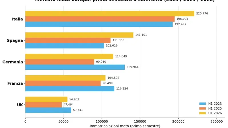 Mercato moto Europa, primo semestre 2026: la crescita supera anche il 2023. Bufera passata?