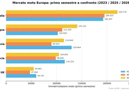 Mercato moto Europa, primo semestre 2026: la crescita supera anche il 2023. Bufera passata?