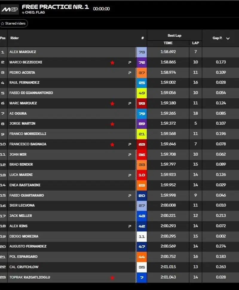 Classifica FP1
