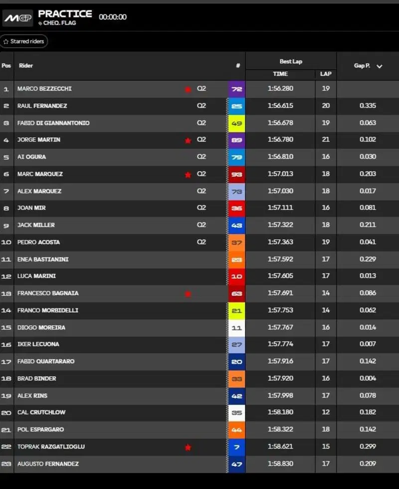 Classifica Pre-qualifiche