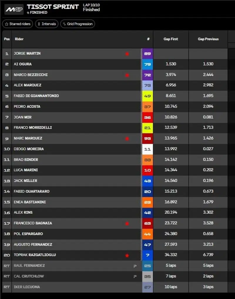 classifica Sprint