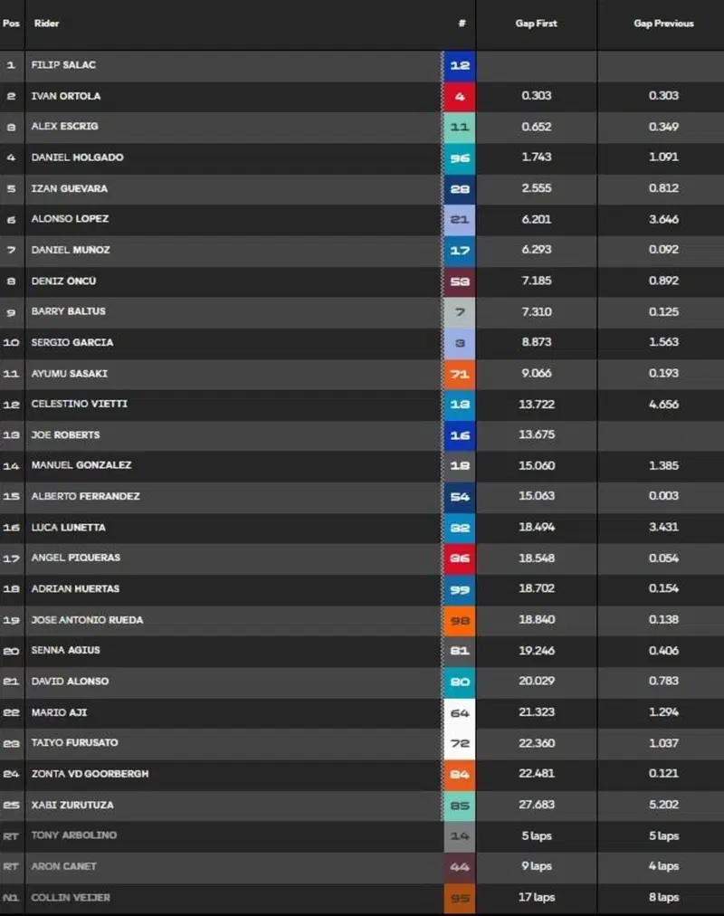 La classifica completa al termine della gara