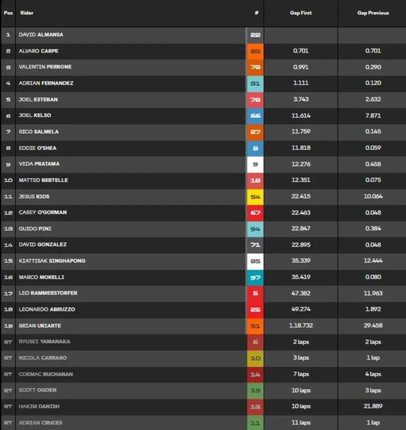 La classifica completa al termine della gara