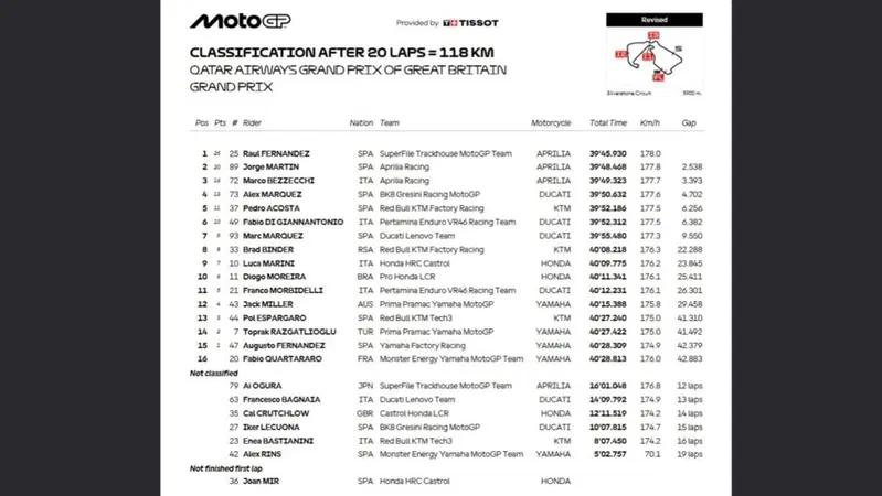 classifica Gara