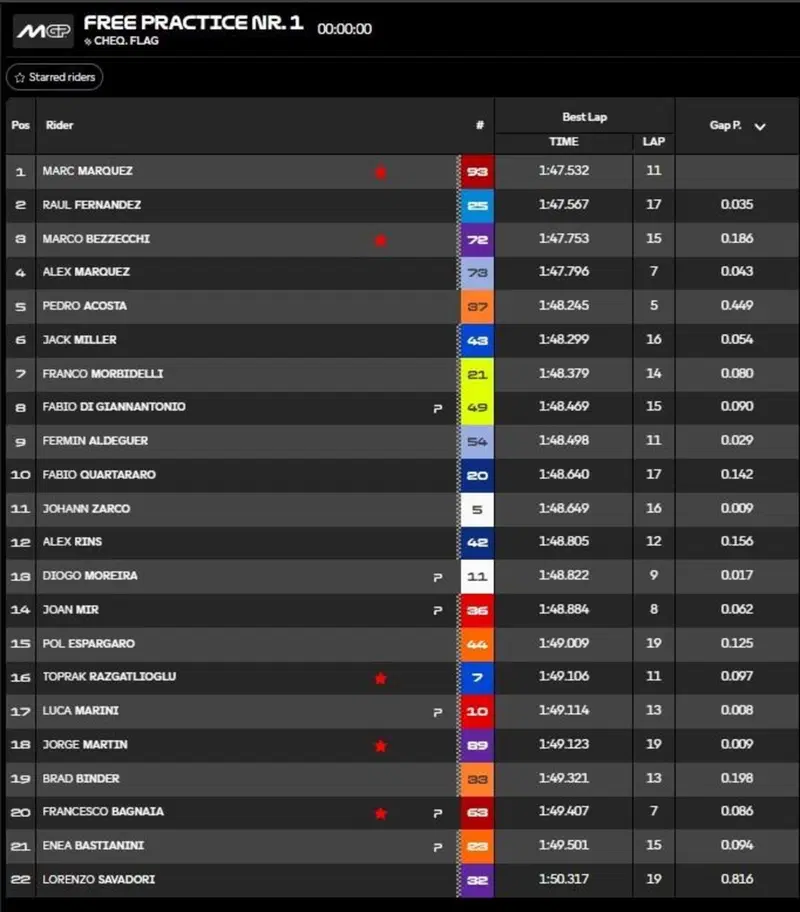 Classifica FP1