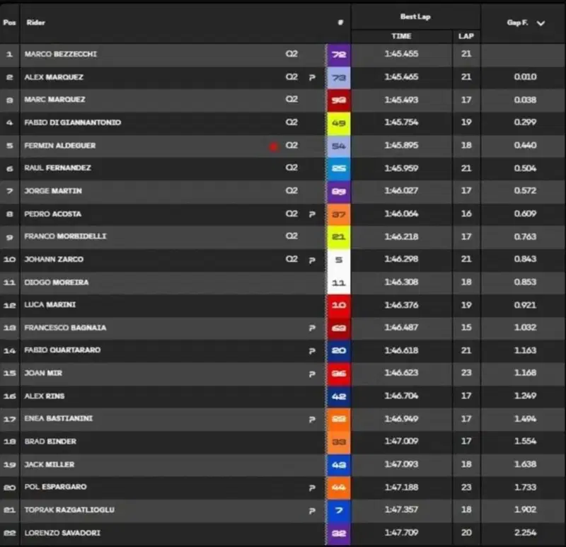 Classifica Pre-qualifiche