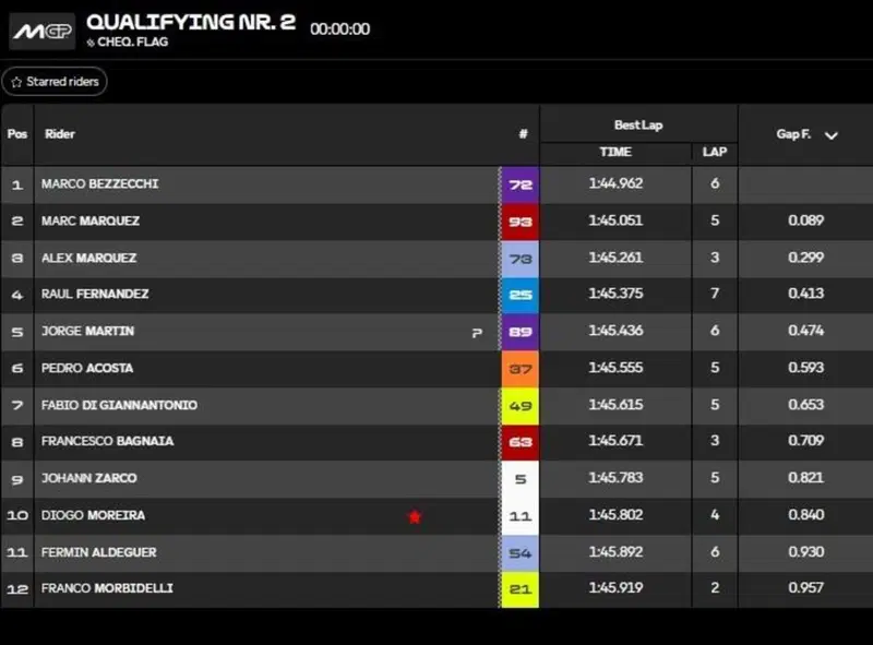 Classifica Q2
