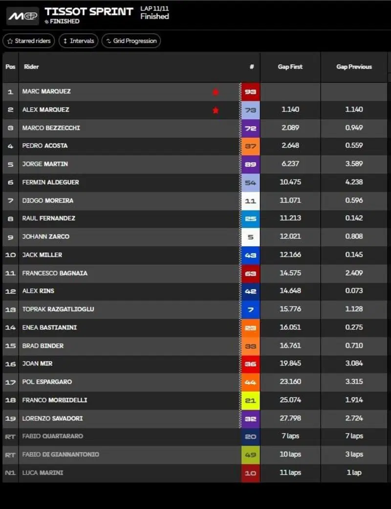Classifica Sprint