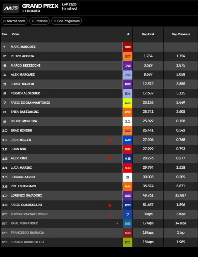 Classifica Gara