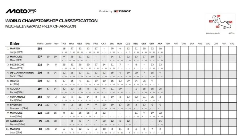 Classifica mondiale