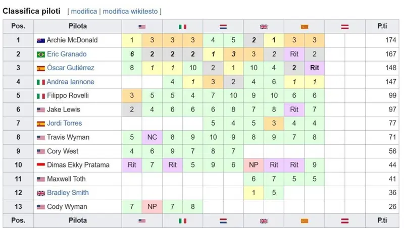 La classifica del mondiale Bagger, togliendo la prima gara dove Iannone non c'era, il pilota italiano sarebbe in testa al mondiale