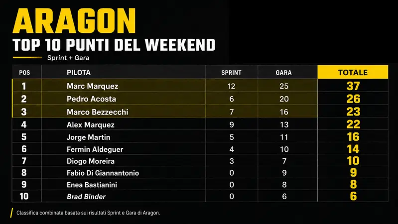 classifica combinata Aragon, sprint + gara