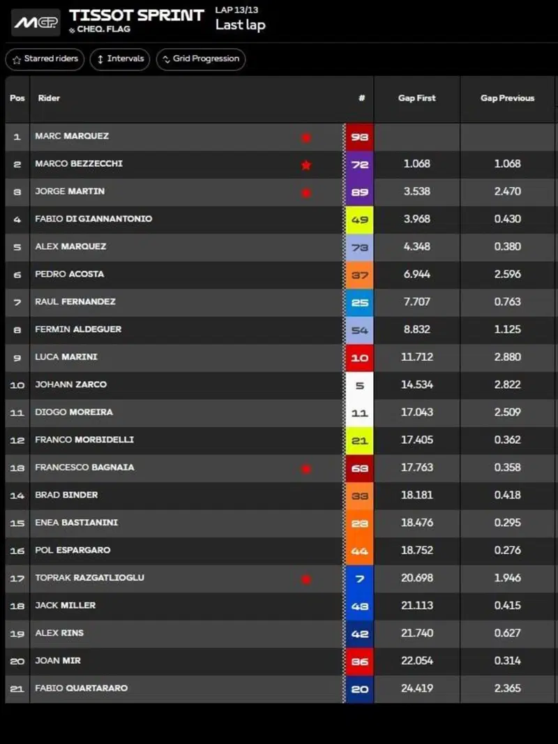 Classifica Sprint