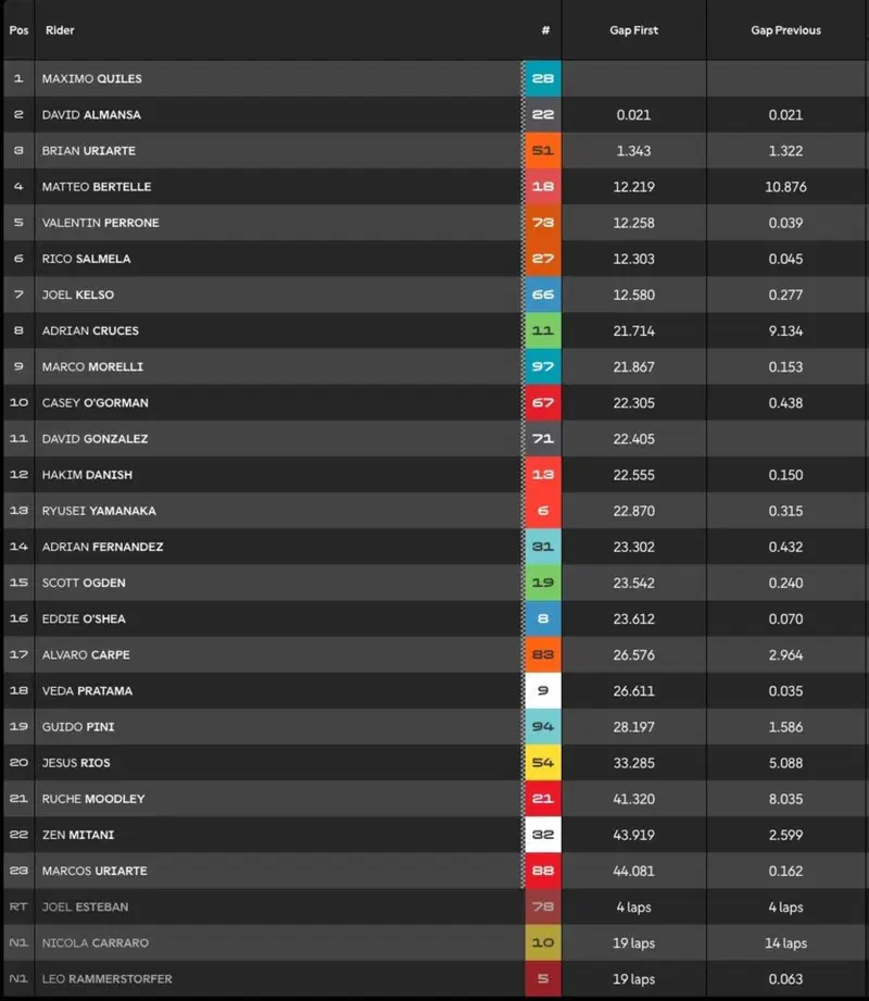 La classifica completa al termine della gara