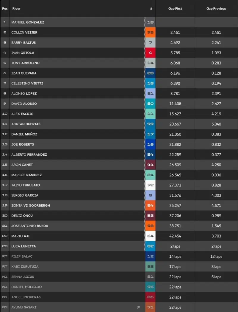 La classifica completa al termine della gara