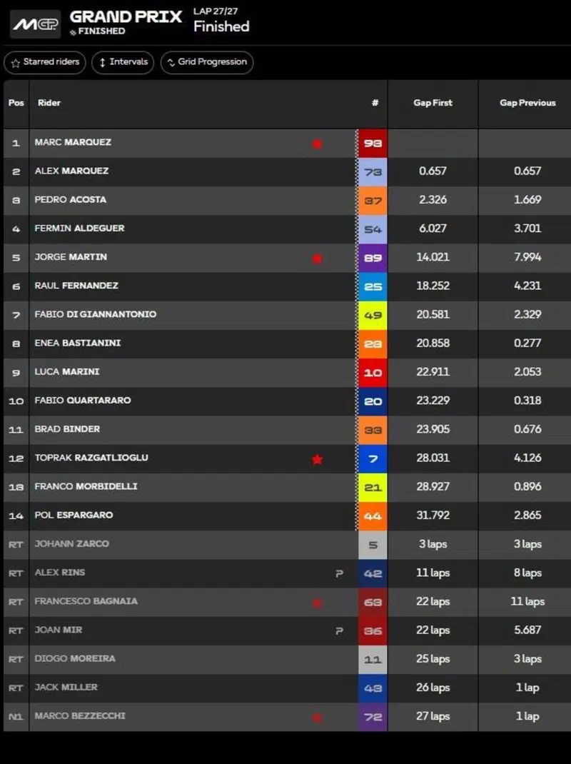 Classifica gara