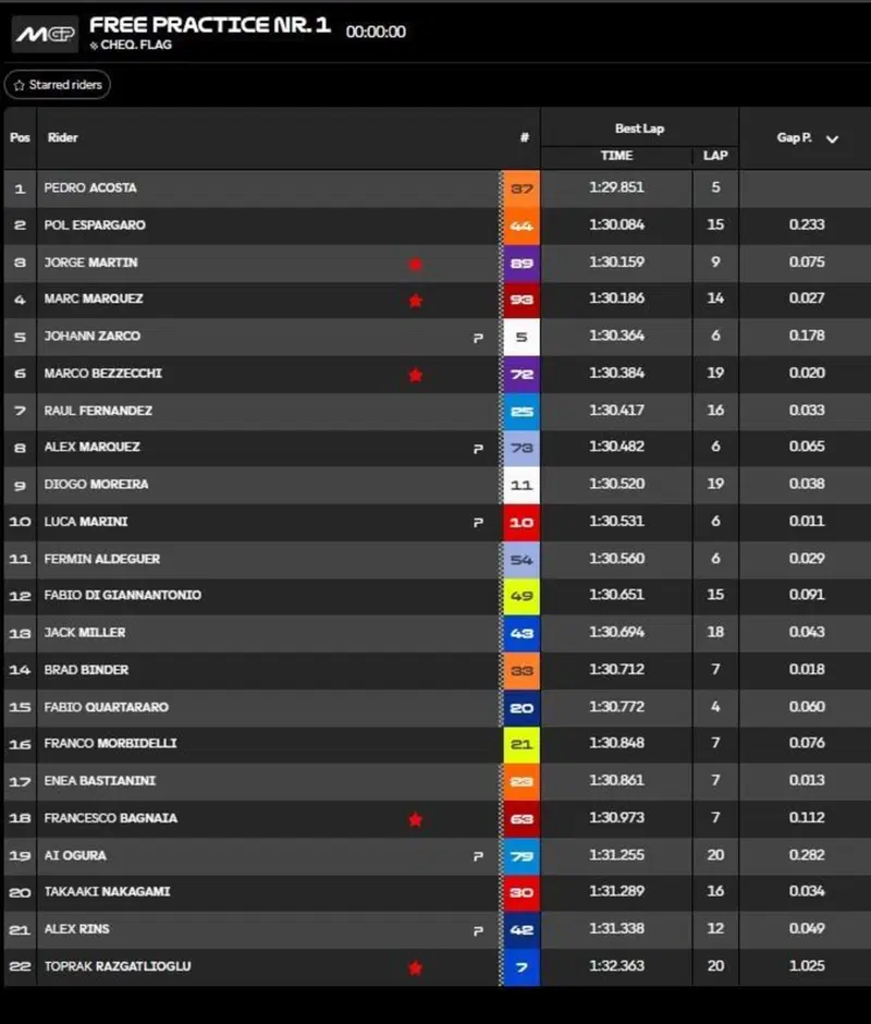 Classifica FP1