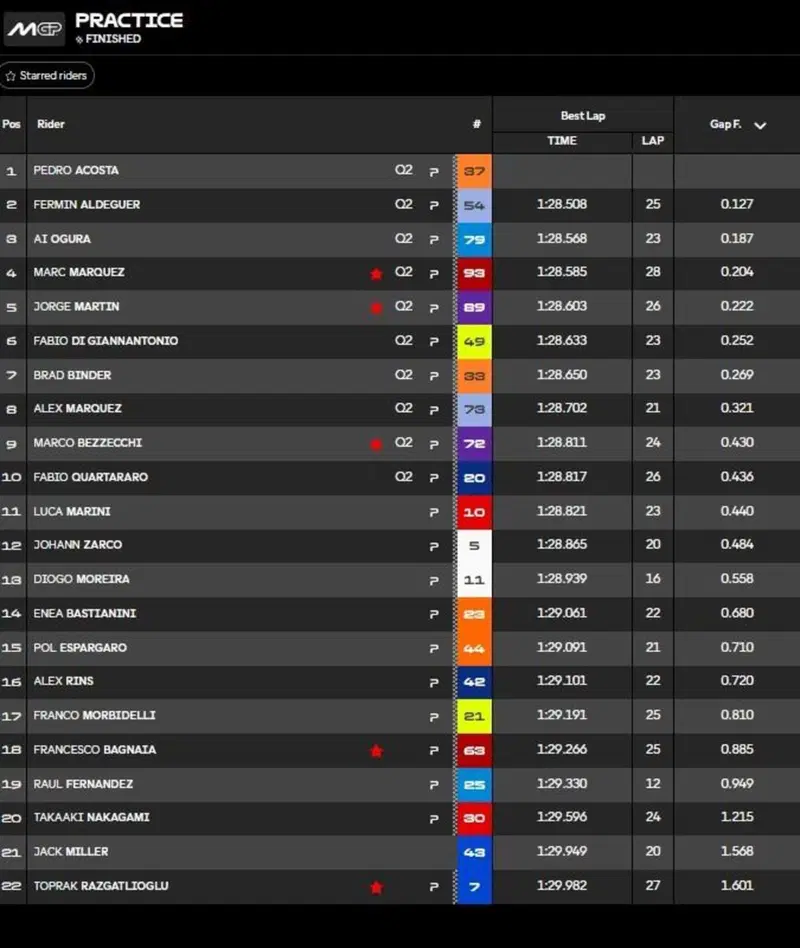 Classifica Pre-qualifiche