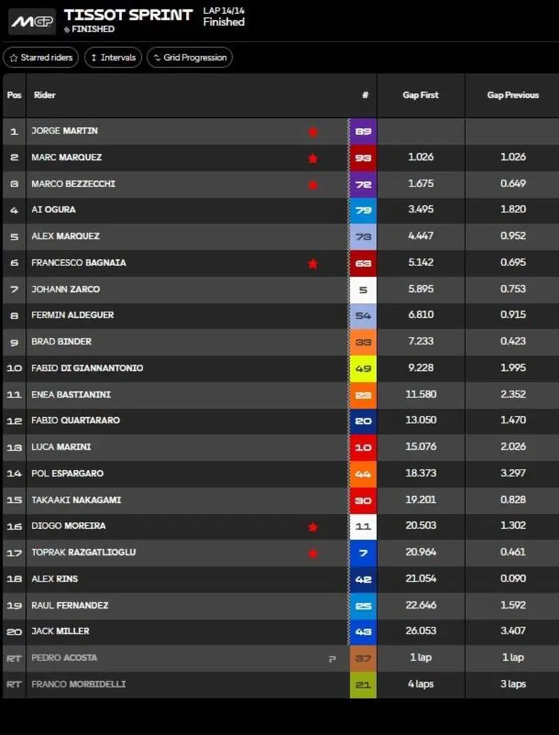 Classifica Sprint