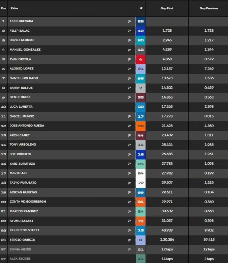 La classifica completa al termine del GP