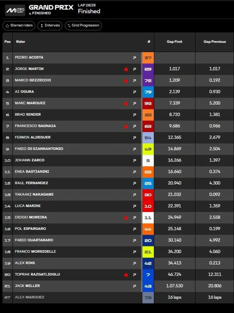 Classifica GARA
