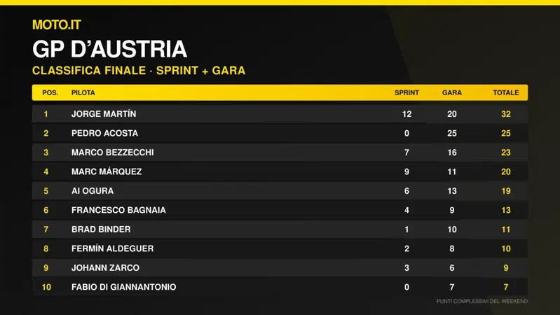 Classifica finale Austria - Sprint + gara