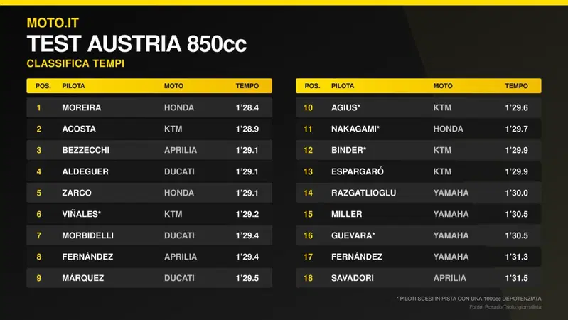 I risultati ufficiosi dei test MotoGP