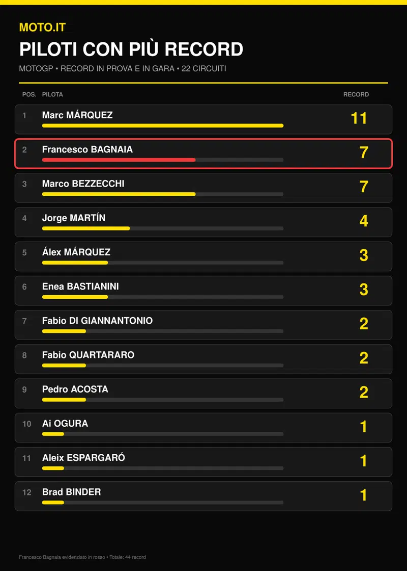 Record per pilota
