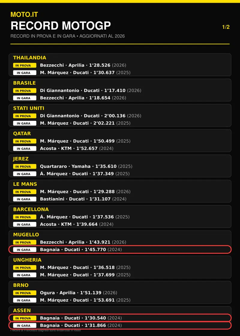 Record sui primi 11 circuiti