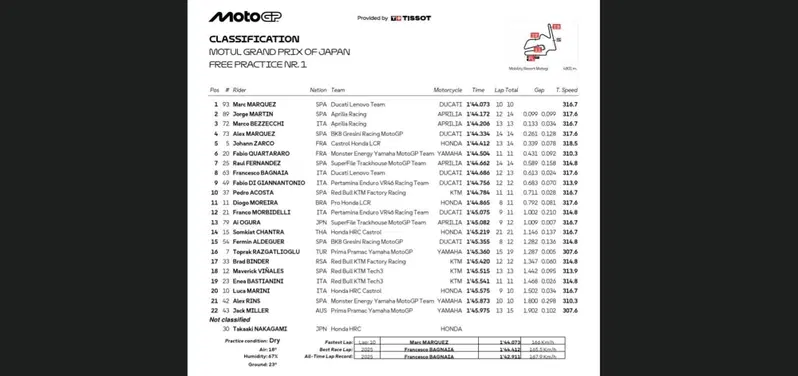 Classifica FP1